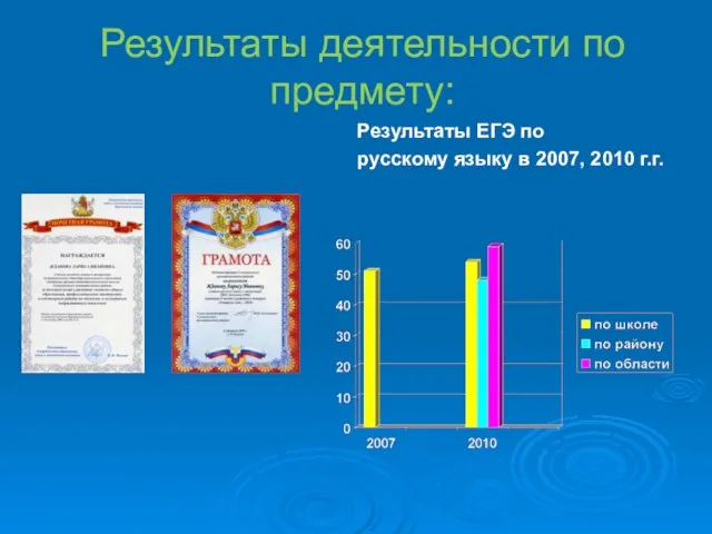 Результаты деятельности по предмету: Результаты ЕГЭ по русскому языку в 2007, 2010 г.г.