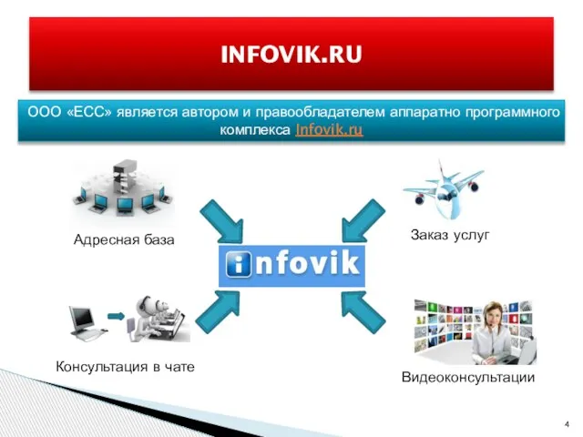 INFOVIK.RU ООО «ЕСС» является автором и правообладателем аппаратно программного комплекса Infovik.ru Адресная