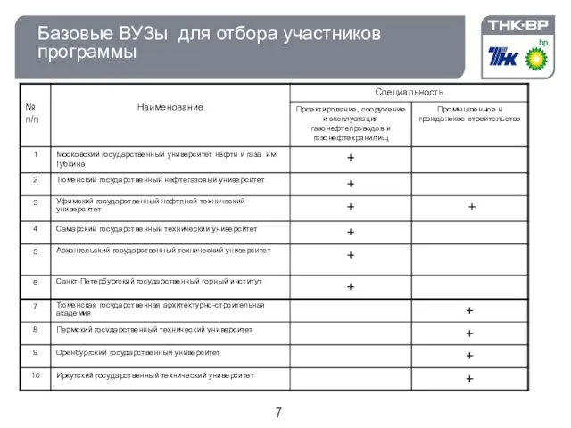 Базовые ВУЗы для отбора участников программы