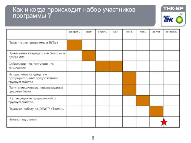 Как и когда происходит набор участников программы ? Старт