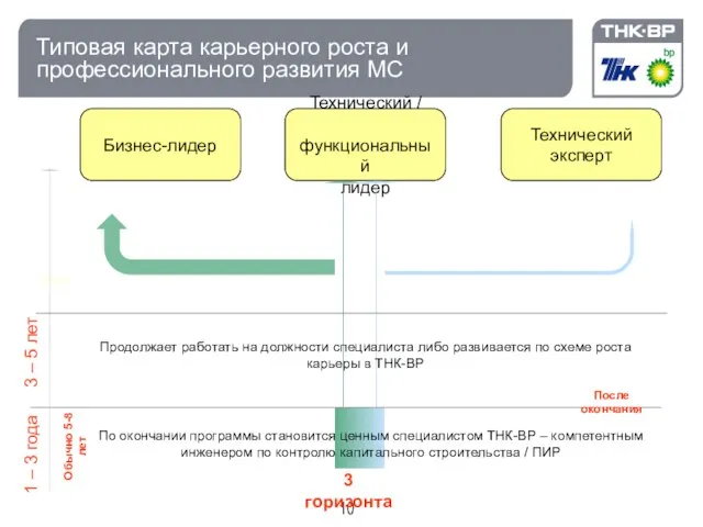 Типовая карта карьерного роста и профессионального развития МС Старт Бизнес-лидер Технический /