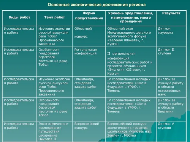 Основные экологические достижения региона