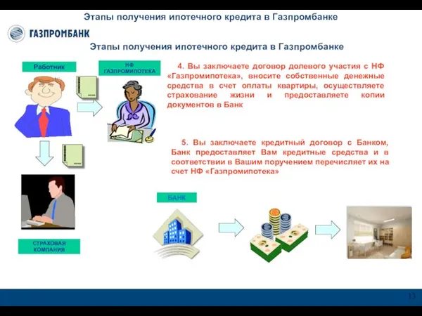 Этапы получения ипотечного кредита в Газпромбанке Этапы получения ипотечного кредита в Газпромбанке