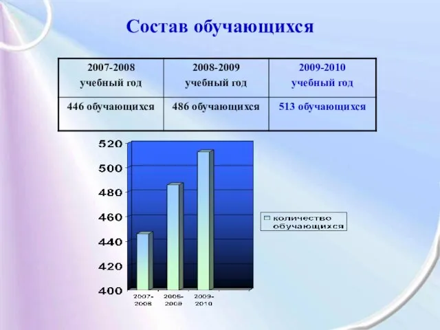 Состав обучающихся