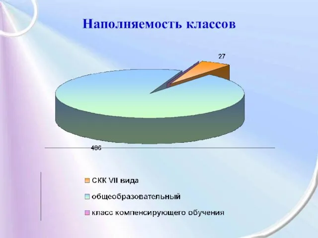 Наполняемость классов