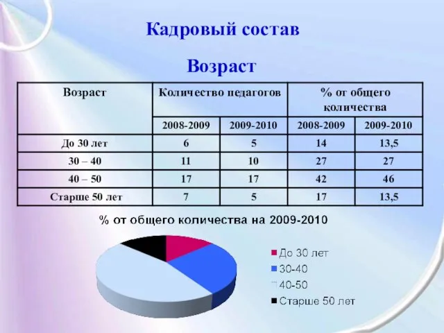 Кадровый состав Возраст