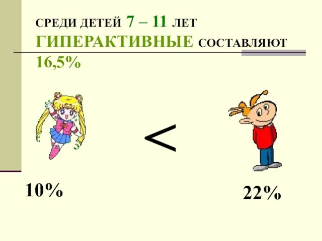 СРЕДИ ДЕТЕЙ 7 – 11 ЛЕТ ГИПЕРАКТИВНЫЕ СОСТАВЛЯЮТ 16,5% 10% 22%