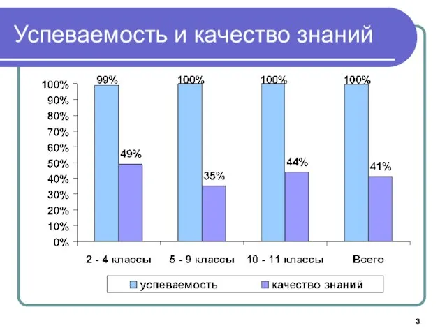 Успеваемость и качество знаний