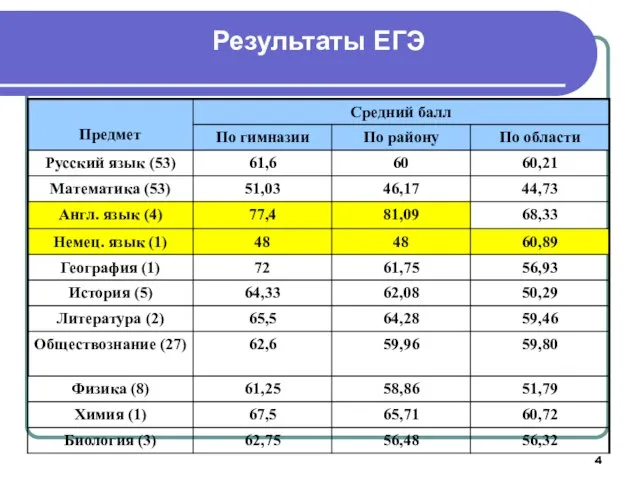 Результаты ЕГЭ