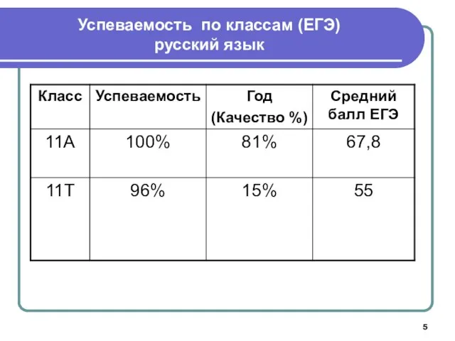 Успеваемость по классам (ЕГЭ) русский язык