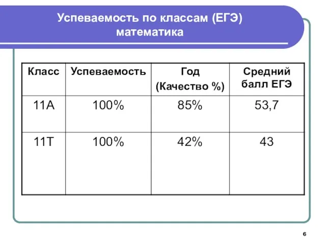 Успеваемость по классам (ЕГЭ) математика