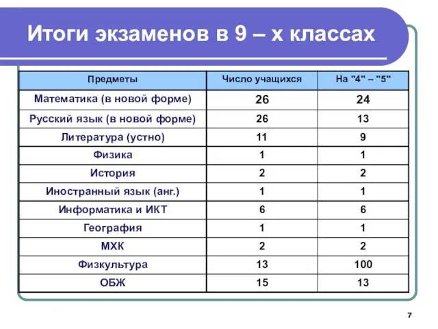 Итоги экзаменов в 9 – х классах