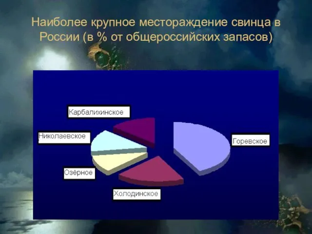 Наиболее крупное местораждение свинца в России (в % от общероссийских запасов)