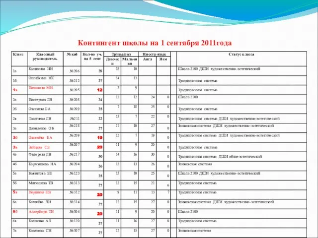 Контингент школы на 1 сентября 2011года