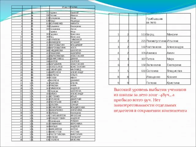 Высокий уровень выбытия учеников из школы за лето 2011г -48уч,, а прибыло