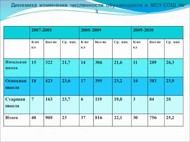 Динамика изменения численности обучающихся в МОУ СОШ № 3
