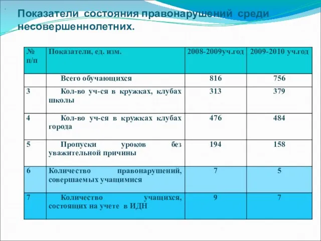 Показатели состояния правонарушений среди несовершеннолетних. .