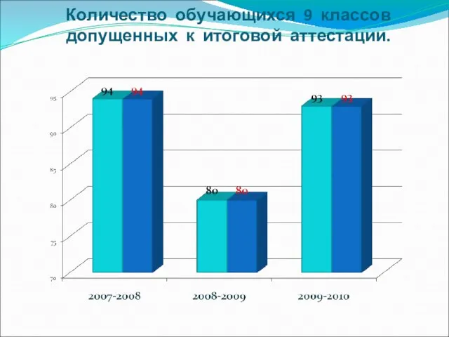 Количество обучающихся 9 классов допущенных к итоговой аттестации.