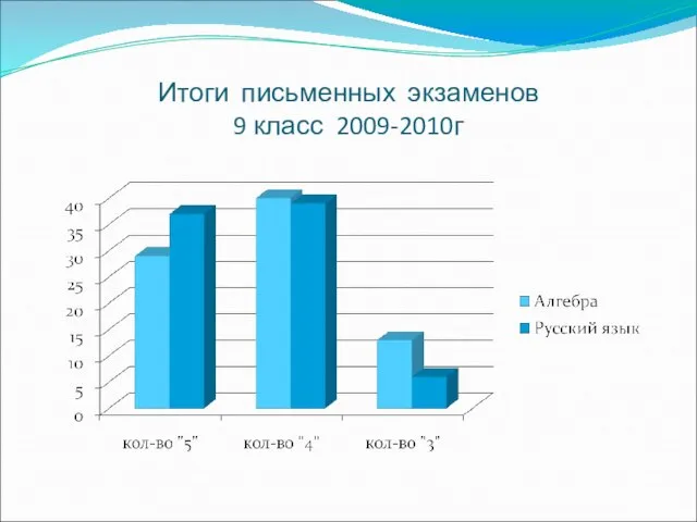 Итоги письменных экзаменов 9 класс 2009-2010г