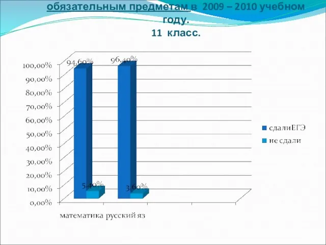 Результаты итоговой аттестации по обязательным предметам в 2009 – 2010 учебном году. 11 класс.