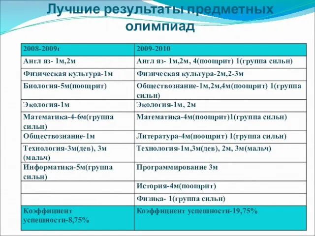 Лучшие результаты предметных олимпиад