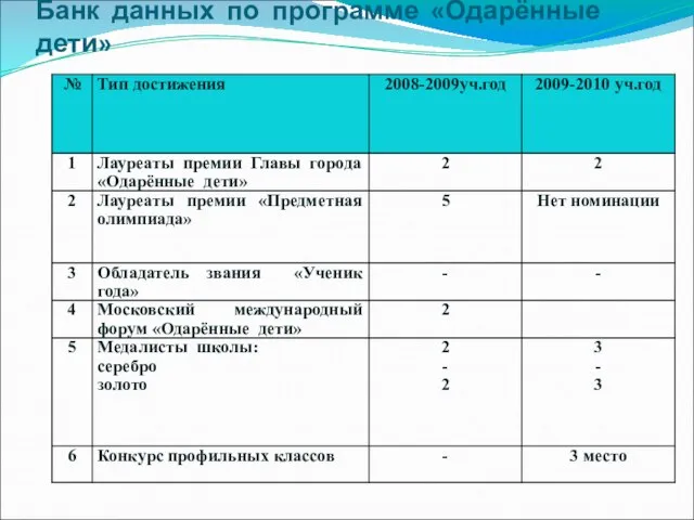 Банк данных по программе «Одарённые дети»