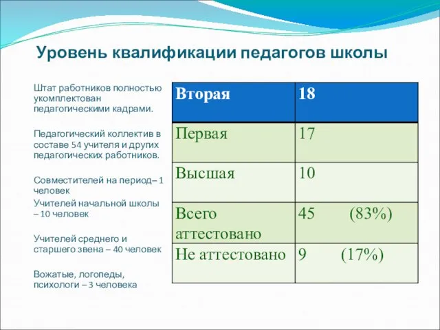 Уровень квалификации педагогов школы Штат работников полностью укомплектован педагогическими кадрами. Педагогический коллектив