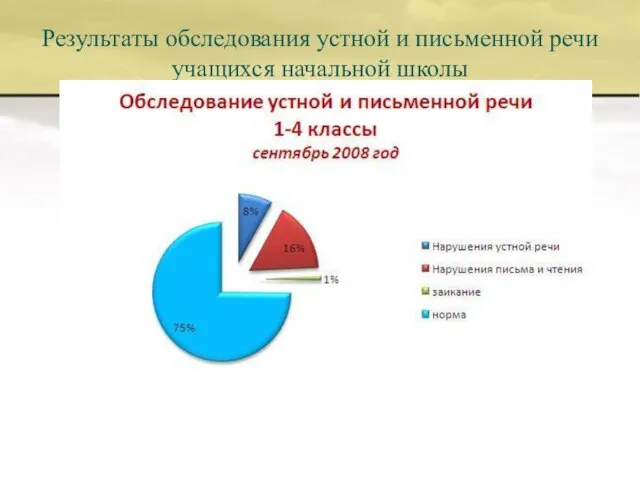 Результаты обследования устной и письменной речи учащихся начальной школы