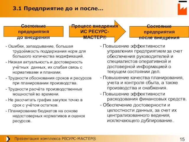 3.1 Предприятие до и после… Процесс внедрения ИС РЕСУРС-МАСТЕР® Состояние предприятия до