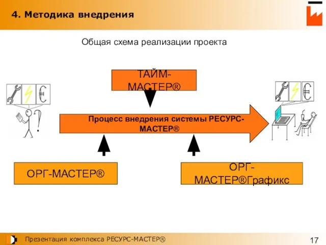 4. Методика внедрения ТАЙМ-МАСТЕР® Процесс внедрения системы РЕСУРС-МАСТЕР® ОРГ-МАСТЕР® ОРГ-МАСТЕР®Графикс Общая схема реализации проекта