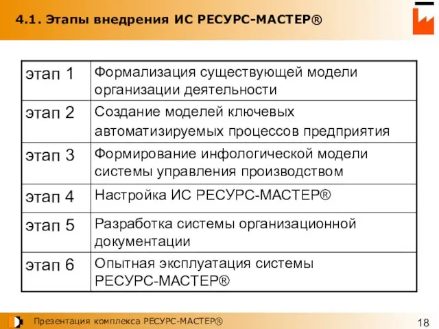 4.1. Этапы внедрения ИС РЕСУРС-МАСТЕР®