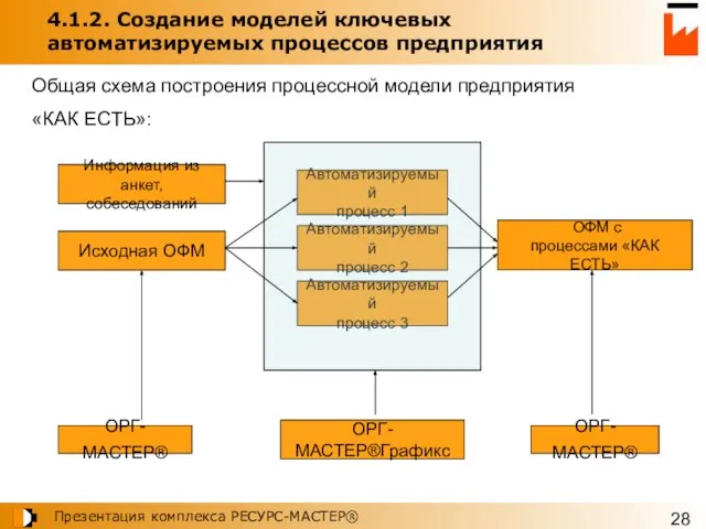 4.1.2. Создание моделей ключевых автоматизируемых процессов предприятия Общая схема построения процессной модели