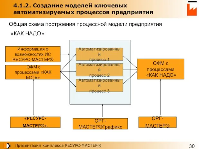 4.1.2. Создание моделей ключевых автоматизируемых процессов предприятия Общая схема построения процессной модели