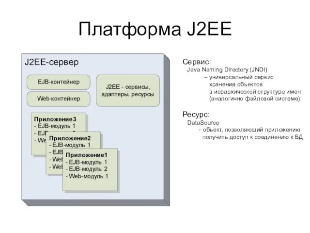 Платформа J2EE Сервис: Java Naming Directory (JNDI) – универсальный сервис хранения объектов