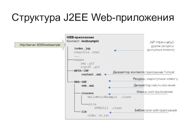 Структура J2EE Web-приложения