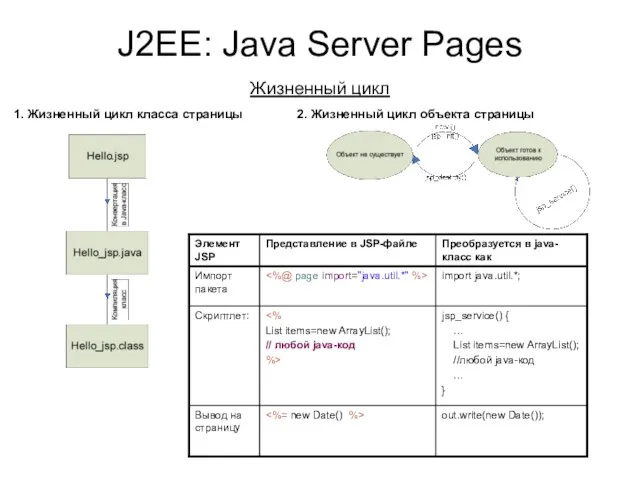 J2EE: Java Server Pages Жизненный цикл 1. Жизненный цикл класса страницы 2. Жизненный цикл объекта страницы
