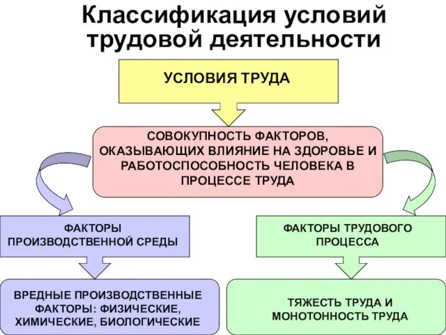 Классификация условий трудовой деятельности УСЛОВИЯ ТРУДА СОВОКУПНОСТЬ ФАКТОРОВ, ОКАЗЫВАЮЩИХ ВЛИЯНИЕ НА ЗДОРОВЬЕ