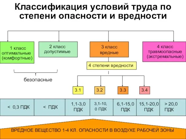 Классификация условий труда по степени опасности и вредности