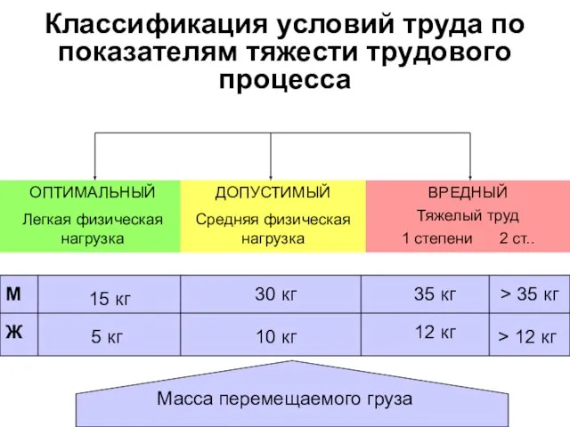 Классификация условий труда по показателям тяжести трудового процесса