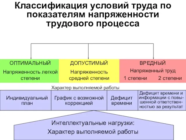 Классификация условий труда по показателям напряженности трудового процесса Характер выполняемой работы