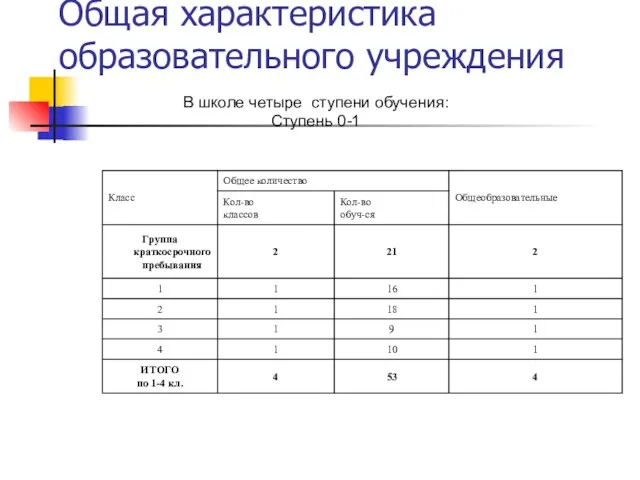 Общая характеристика образовательного учреждения В школе четыре ступени обучения: Ступень 0-1