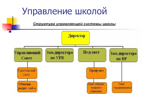 Управление школой Структура управляющей системы школы