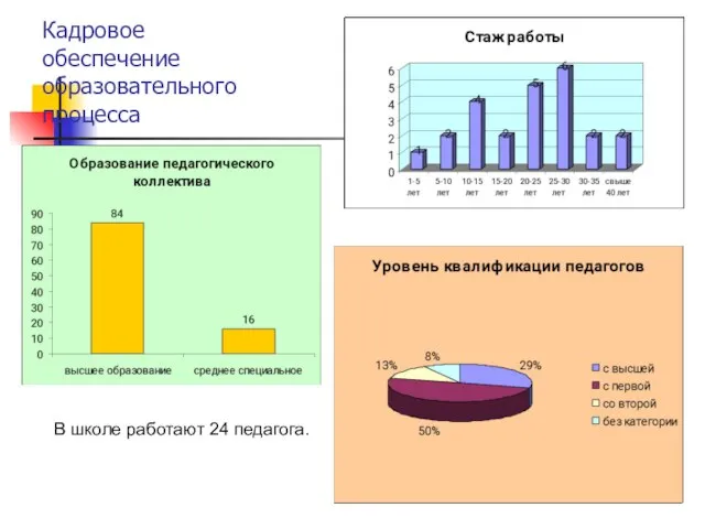 Кадровое обеспечение образовательного процесса В школе работают 24 педагога.