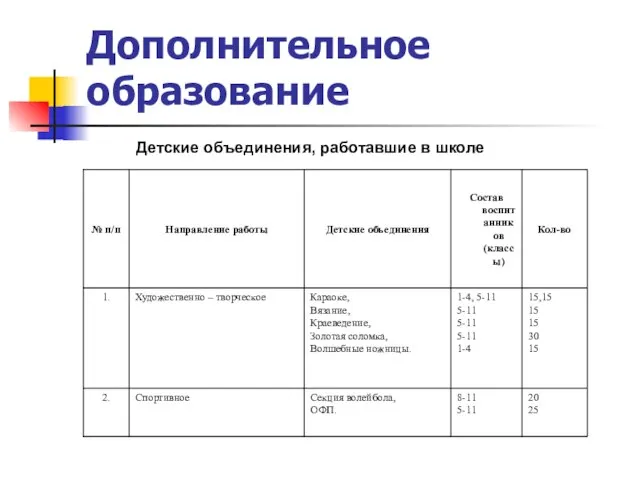 Дополнительное образование Детские объединения, работавшие в школе