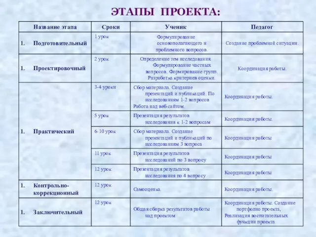 ЭТАПЫ ПРОЕКТА: