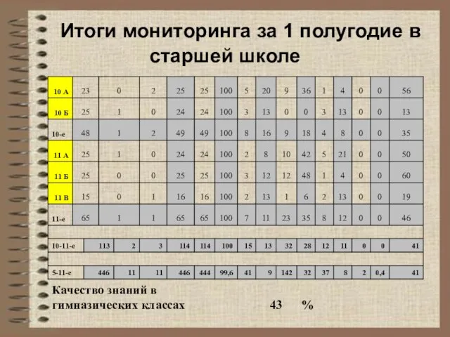 Итоги мониторинга за 1 полугодие в старшей школе