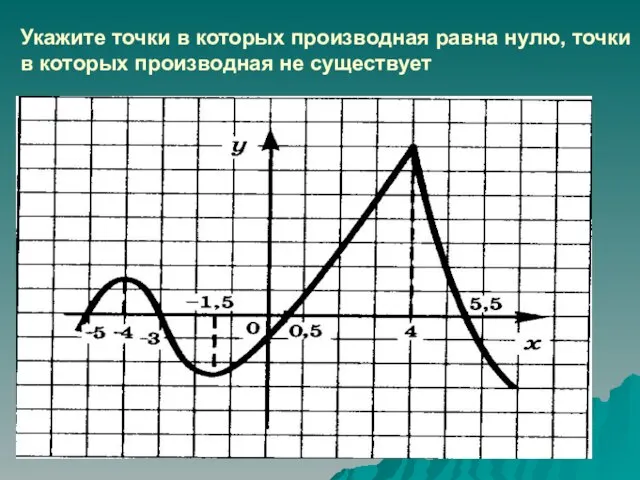 Укажите точки в которых производная равна нулю, точки в которых производная не существует