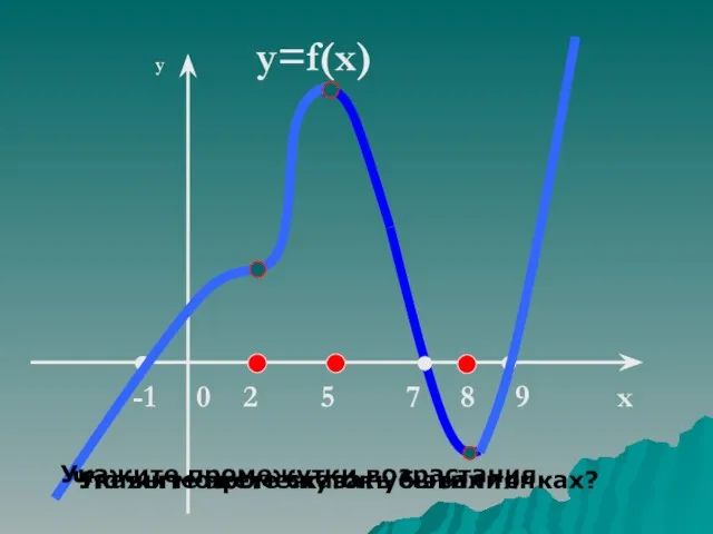 -1 0 2 5 7 8 9 x y y=f(x) Что вы