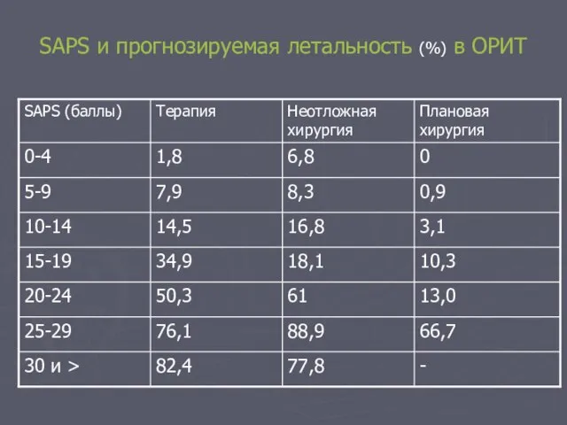 SAPS и прогнозируемая летальность (%) в ОРИТ