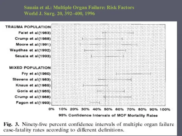 Sauaia et al.: Multiple Organ Failure: Risk Factors World J. Surg. 20, 392–400, 1996